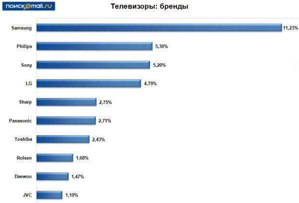 Телевизор какой марки лучше выбрать: рейтинг 2022 года