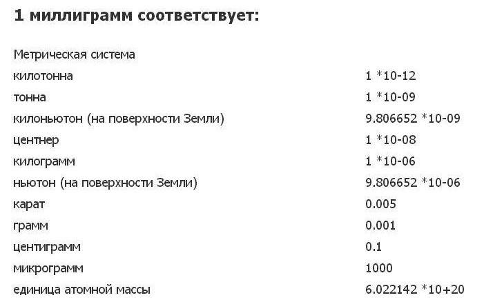 100 миллиграмм. Таблица граммы миллиграммы. Граммы миллиграммы микрограммы таблица. 0.1 Грамм сколько миллиграмм таблица. В 1 грамме сколько миллиграмм таблица.