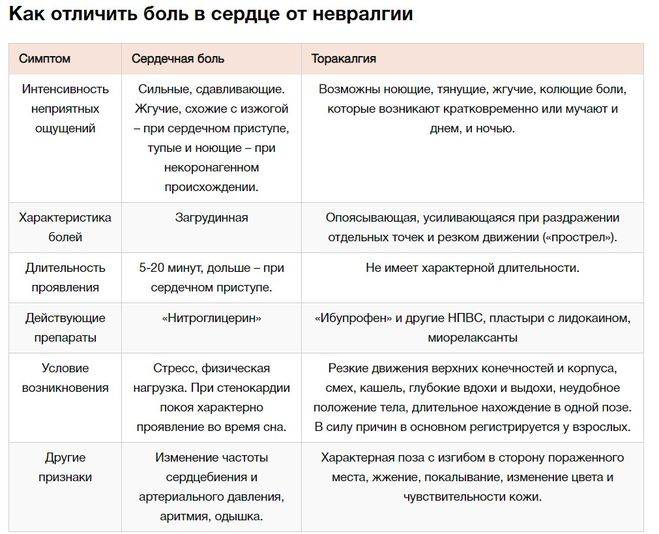 Карта вызова межреберная невралгия слева