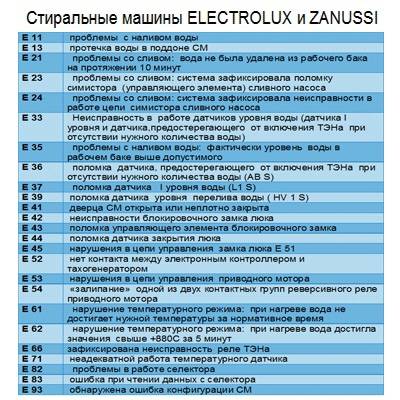 Е20 - ошибка в стиральной машине электролюкс – что делать, чтобы устранить неисправность своими руками