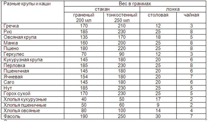 Таблица мер и весов продуктов