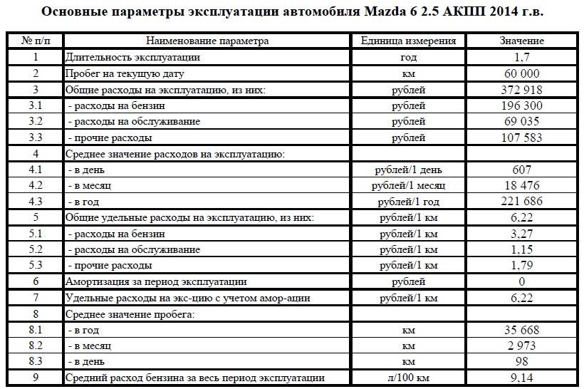 Рассчитать стоимость владения авто