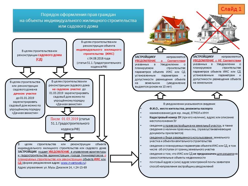 Как зарегистрировать проект дома