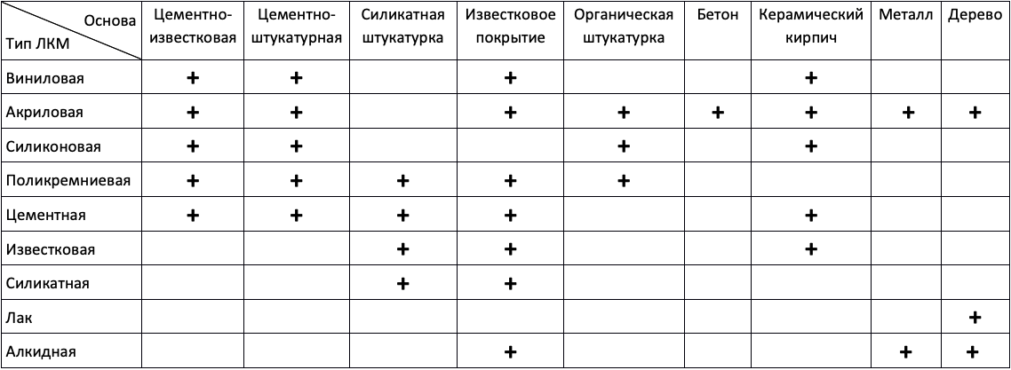 Лакокрасочные материалы для отделки стен: виды красок и их характеристики