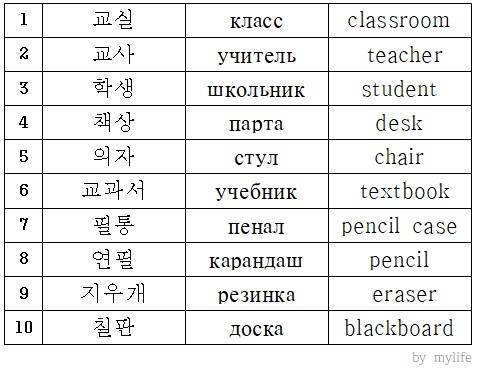 Алфавит корейского языка (хангыль). правила чтения
