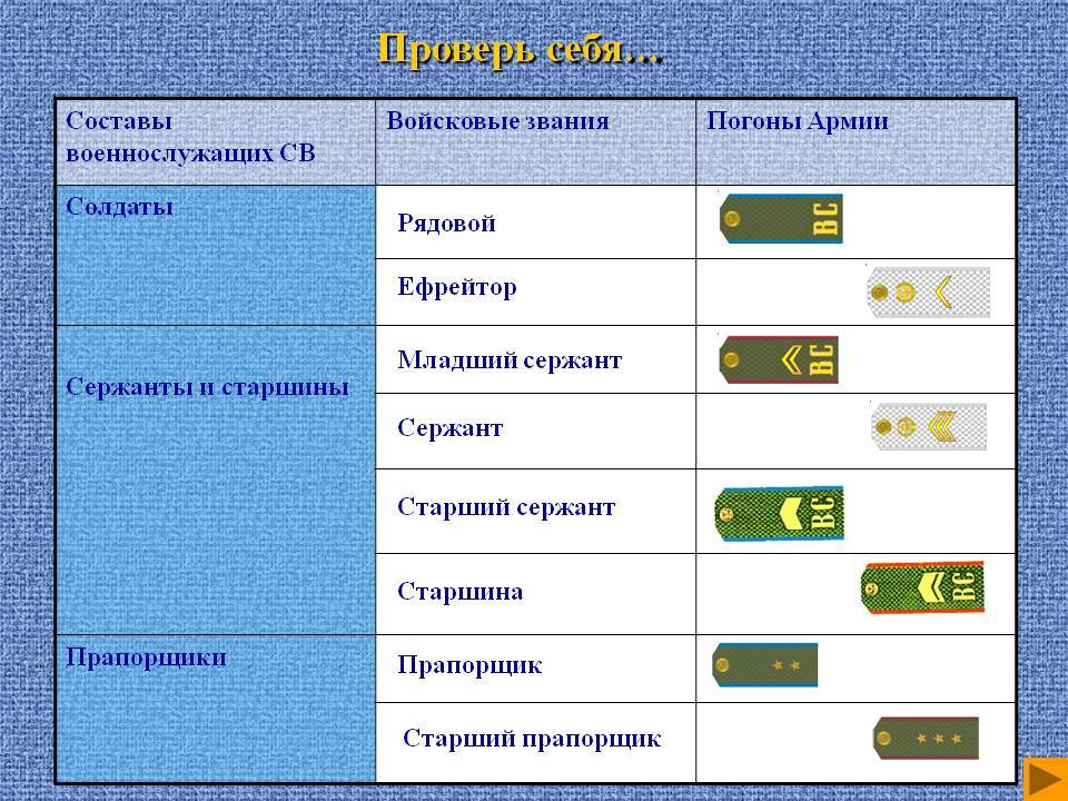 Воинские звания российской армии и их погоны