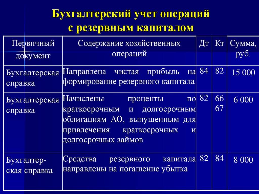 План счетов резервный капитал