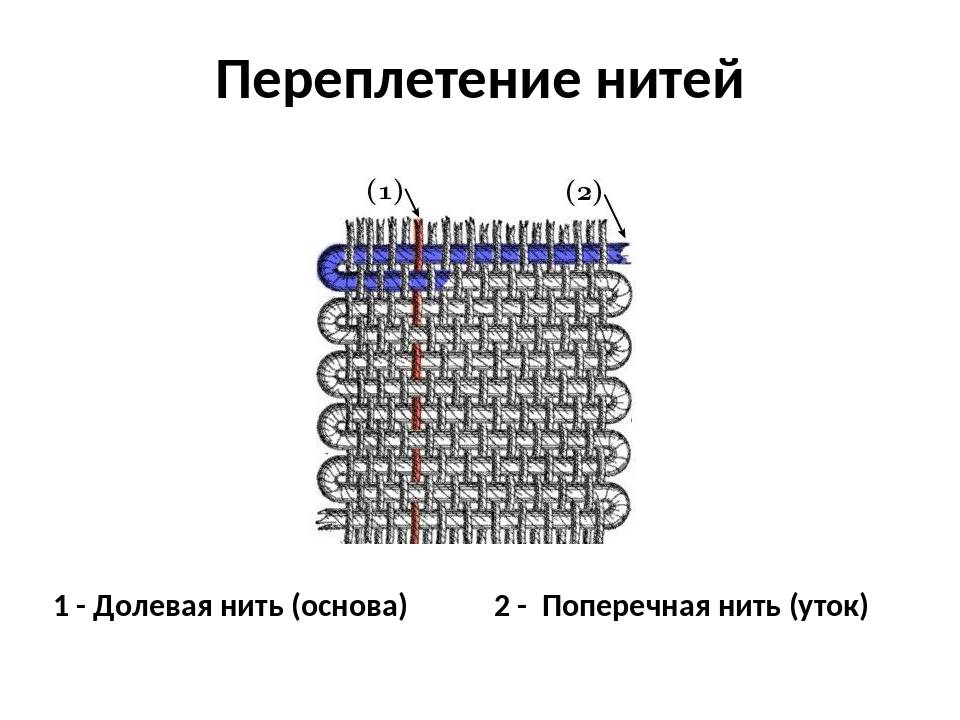 Направление нитей утка