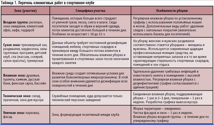 План уборки помещений