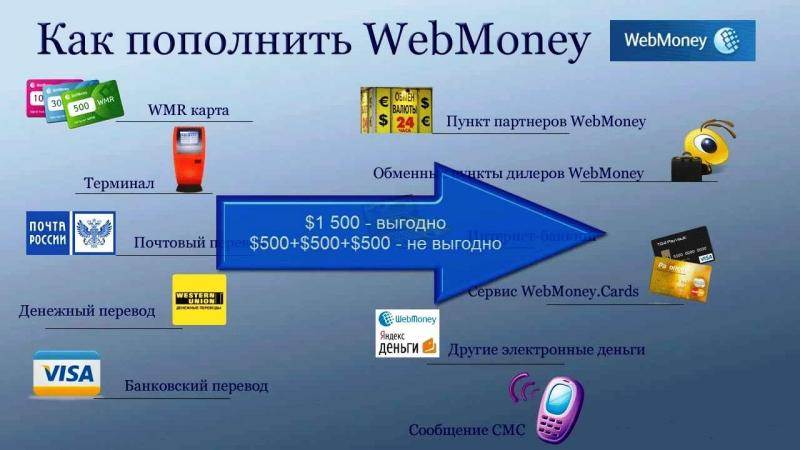 Способы пополнения - webmoney wiki