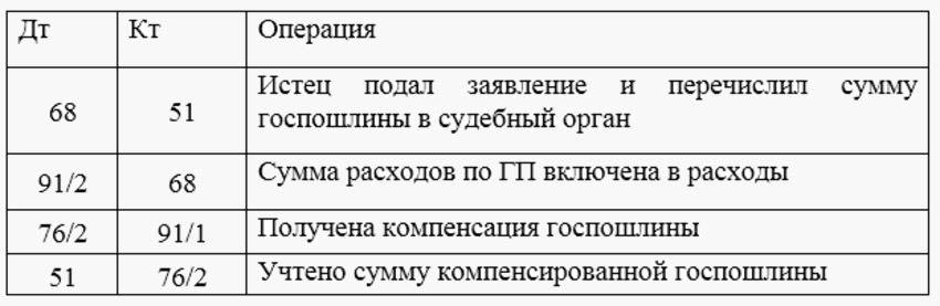 Госпошлины бухгалтерский и налоговый учет