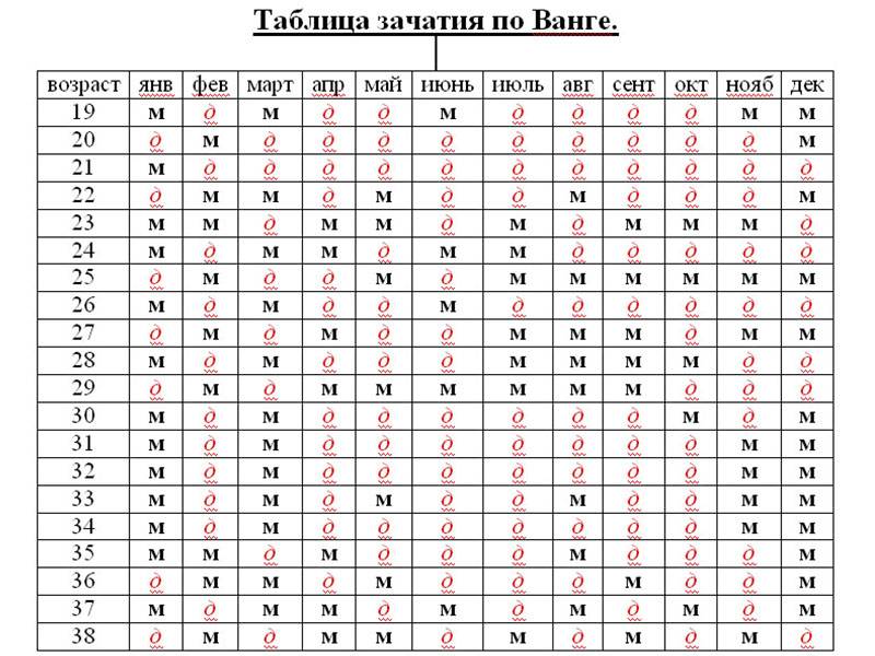 Схема пола ребенка по возрасту матери и отца зачатия