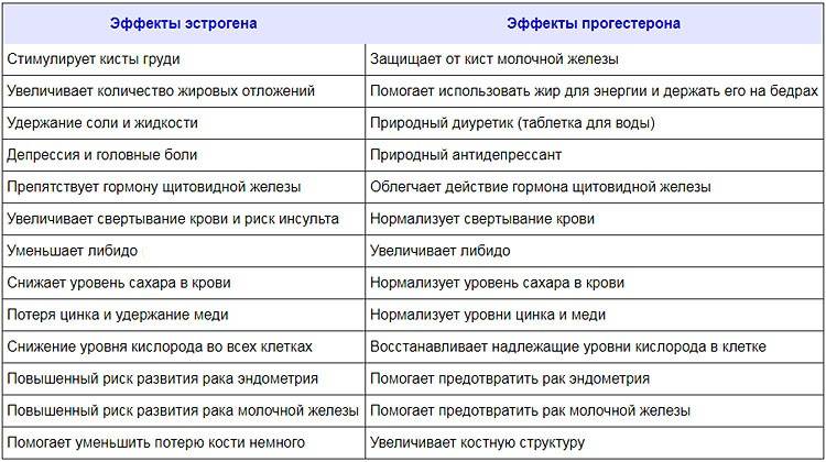 Влияние эстрадиола на организм: основные функции полового гормона