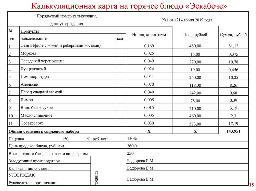 Технологическая карта закусок