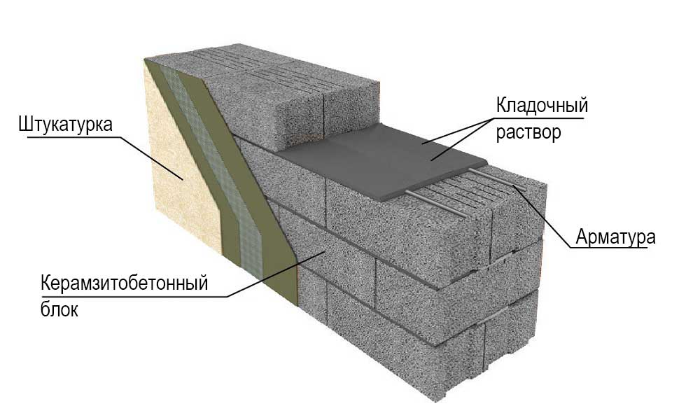 Как выполняется кладка керамзитобетонных блоков в блок? - блог о строительстве