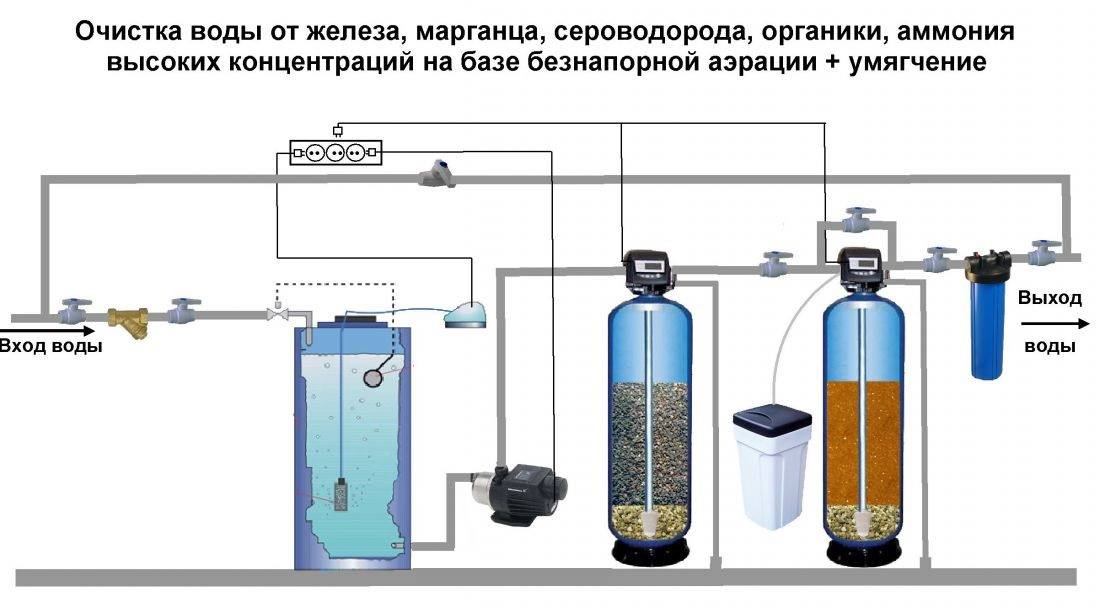Способы обезжелезивания воды из скважины до питьевого состояния на vodatyt.ru