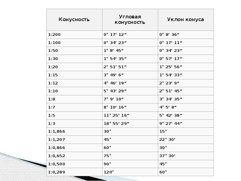 Как перевести проценты в градусы в диаграмме