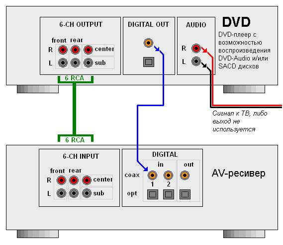 Оптика подключение звука. Схема подключения DVD К телевизору через ресивер. Схема подключения av ресивера. Схема подключения av ресивера к телевизору ,двд плеер. Схема ресивер+усилитель домашний кинотеатр.