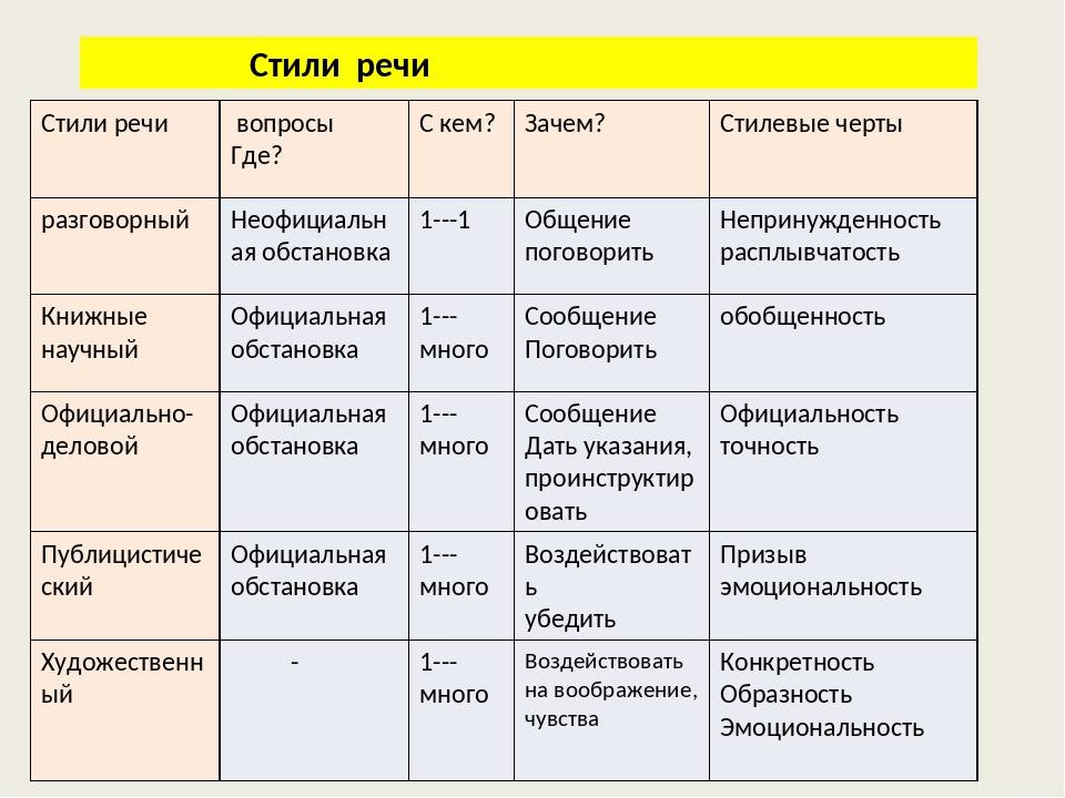 Как отличить c. Стили речи в русском языке 6 класс с примерами. Таблица по русскому 7 класс стили речи. Стили речи в русском языке таблица с примерами 7 класс. Таблица стили речи 7 класс русский язык.