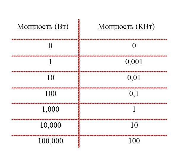 Амперы в ватты: формула и таблица перевода силы тока в мощность и обратно