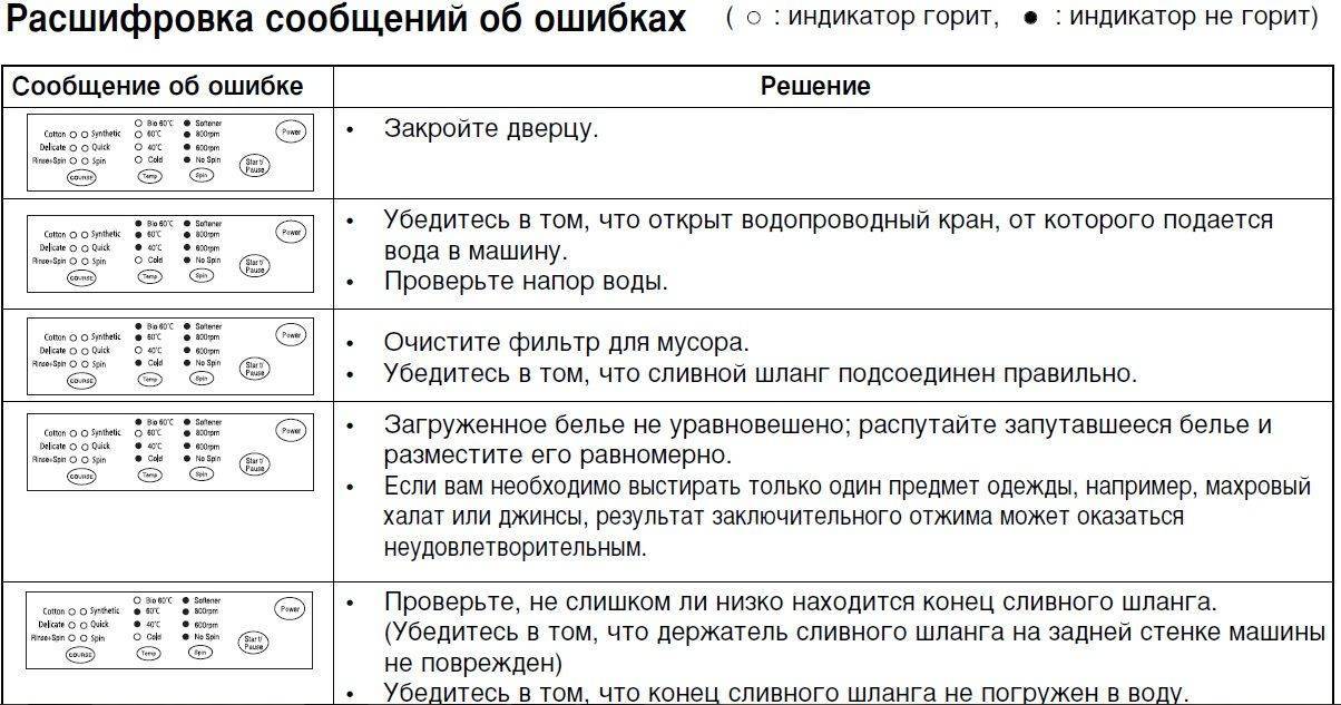 Значки на стиральной машине самсунг что означают с картинками