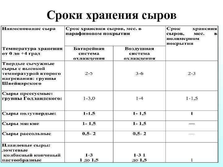 Сколько хранится сырой белок