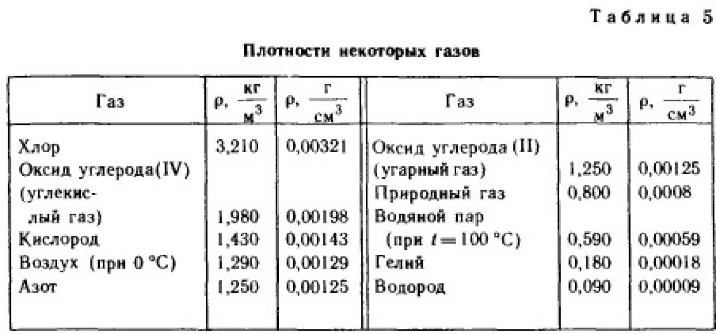 На столбчатой диаграмме отражены плотности некоторых веществ зная что плотность воды 1000 кг м3