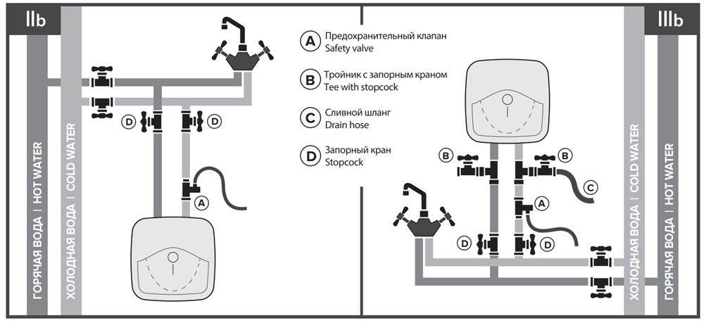 Как подключить водонагреватель аристон к водопроводу в квартире