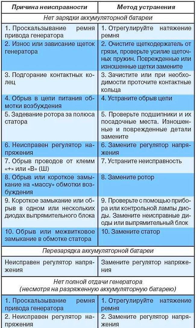 Лада гранта неисправности электрооборудования и их устранение