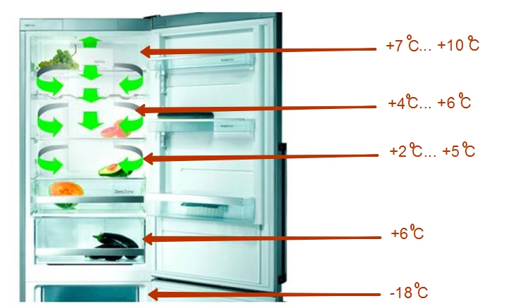 Температура в морозилке: норма и стандарты, как правильно настроить