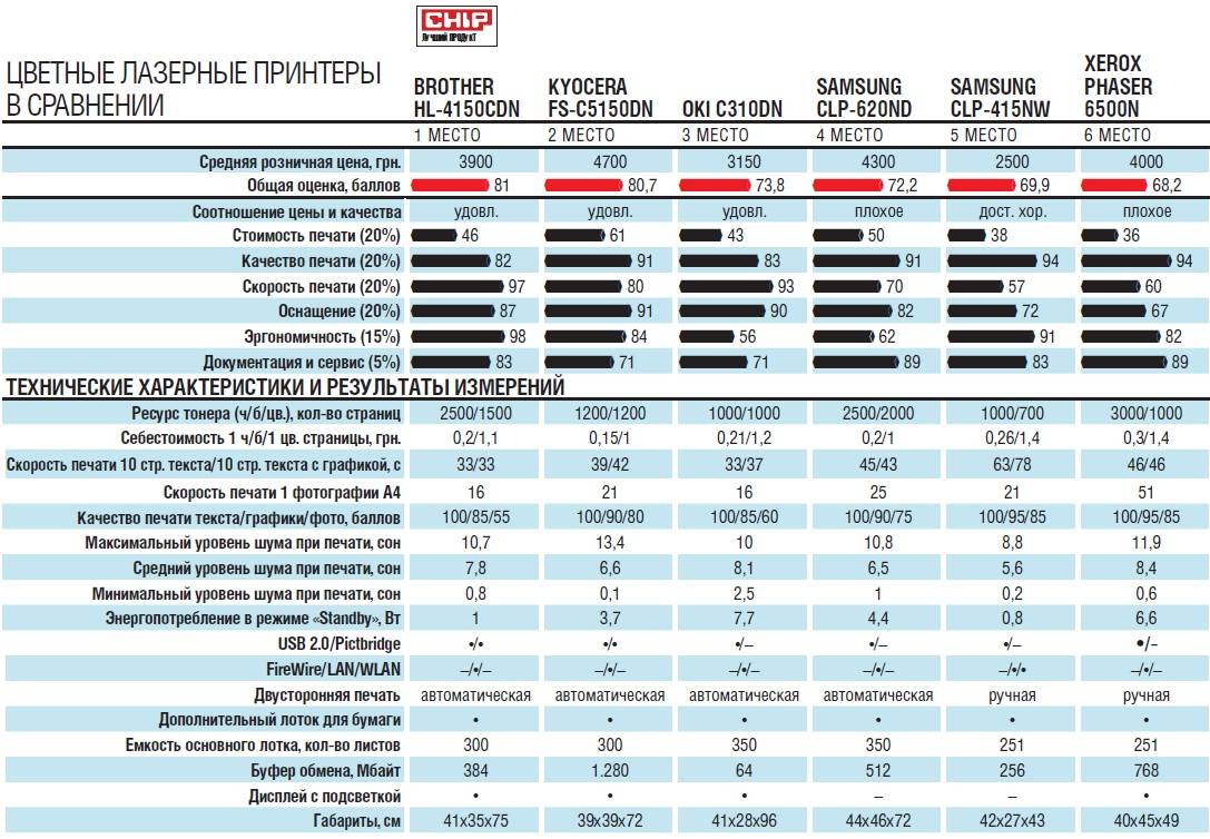 Какой он: самый дешевый принтер? рейтинг 2022 года