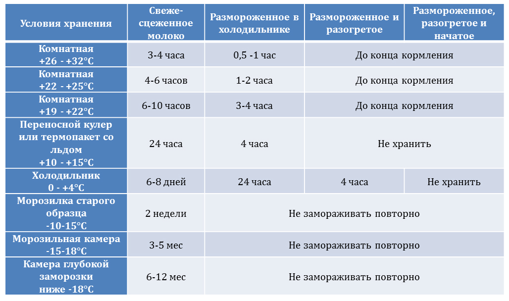 Сколько можно хранить кашу для грудничка в холодильнике