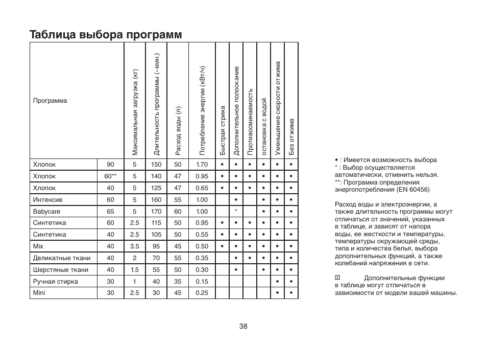 Время стирки режимов стиральная машина