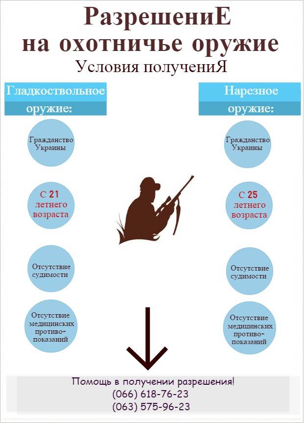 Как получить разрешение на покупку на. Документы для получения разрешения на оружие охотничье. Разрешение натохотничей оружие. Документы на разрешение на оружие гладкоствольное охотничье ружье. Схема получения разрешения на оружие.