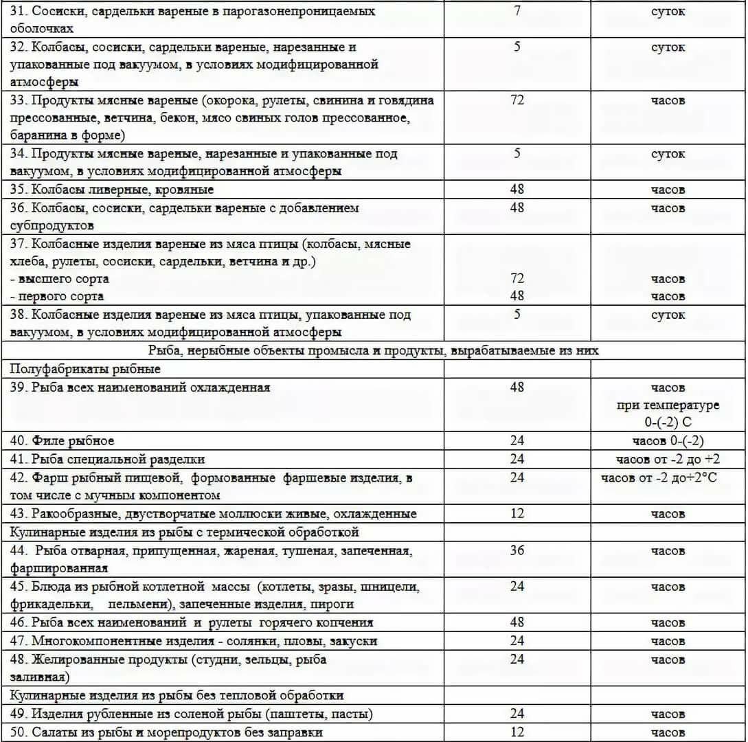 Срок хранения моет. САНПИН сроки сроки хранения овощей. Срок хранения заправленных салатов по санпину. Таблица блюдо условия хранения Продолжительность хранения. Сроки хранения нарезанных овощей по САНПИН.