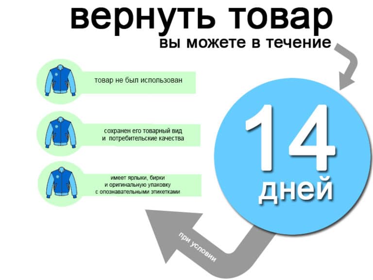 Возврат товара в течение 14 дней по всем правилам закона :: syl.ru