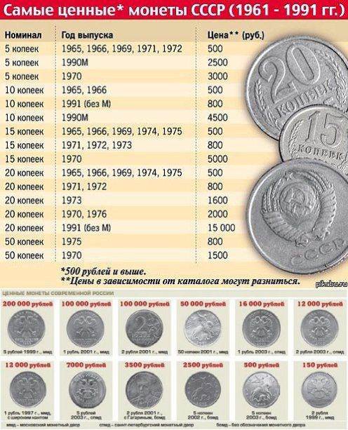 Какие монеты можно продать за большие деньги