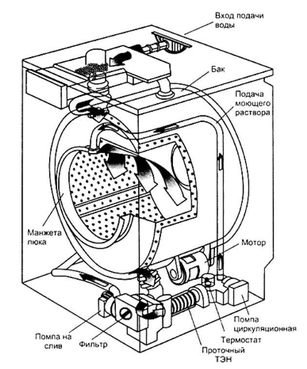 Как устроена стиральная машина (устройство стиралки) — автомат, с вертикальной загрузкой, барабан, схема, внутри, аристон, атлант, занусси, самсунг, индезит, канди