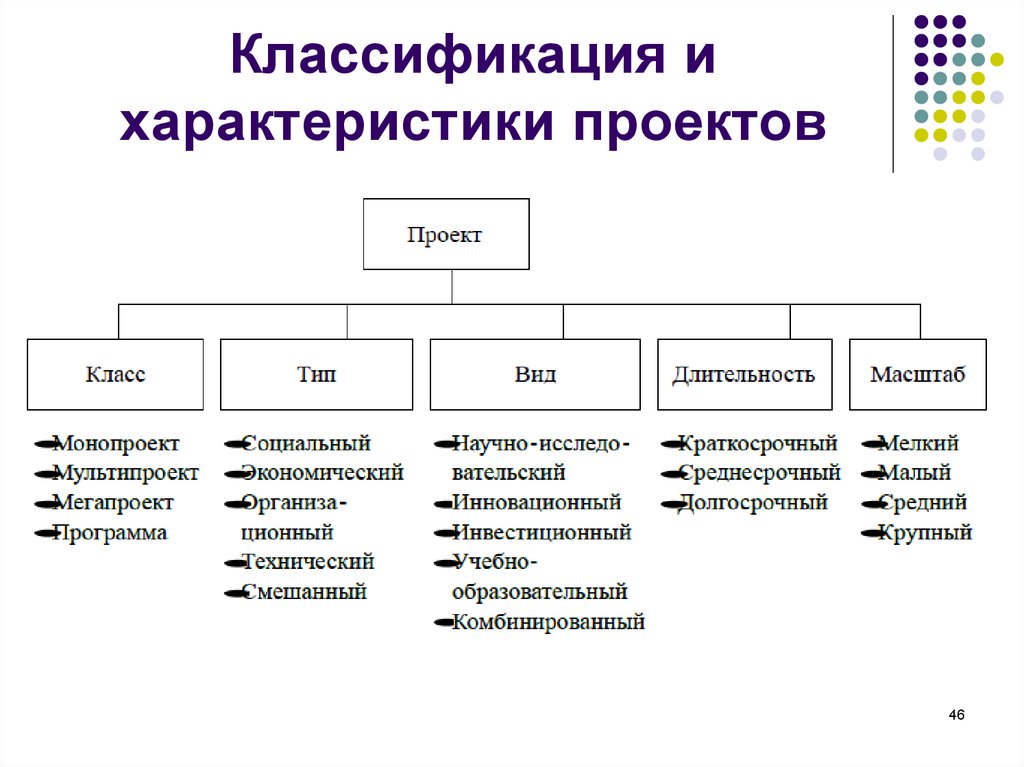 Назовите основные классификационные признаки проектов