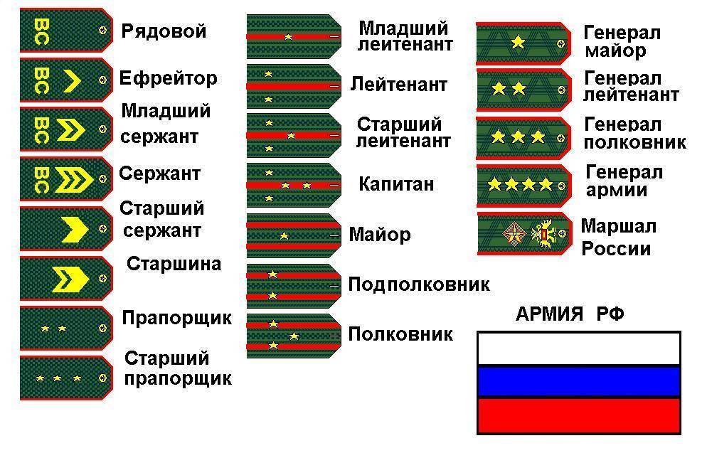 Воинские звания российской армии по возрастанию и их погоны