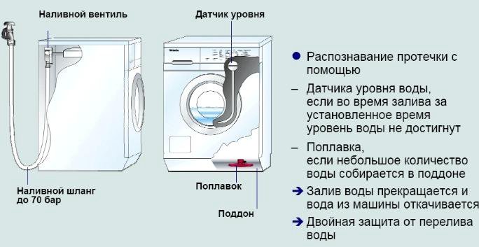 Потекла стиральная машинка снизу во время стирки: что делать?