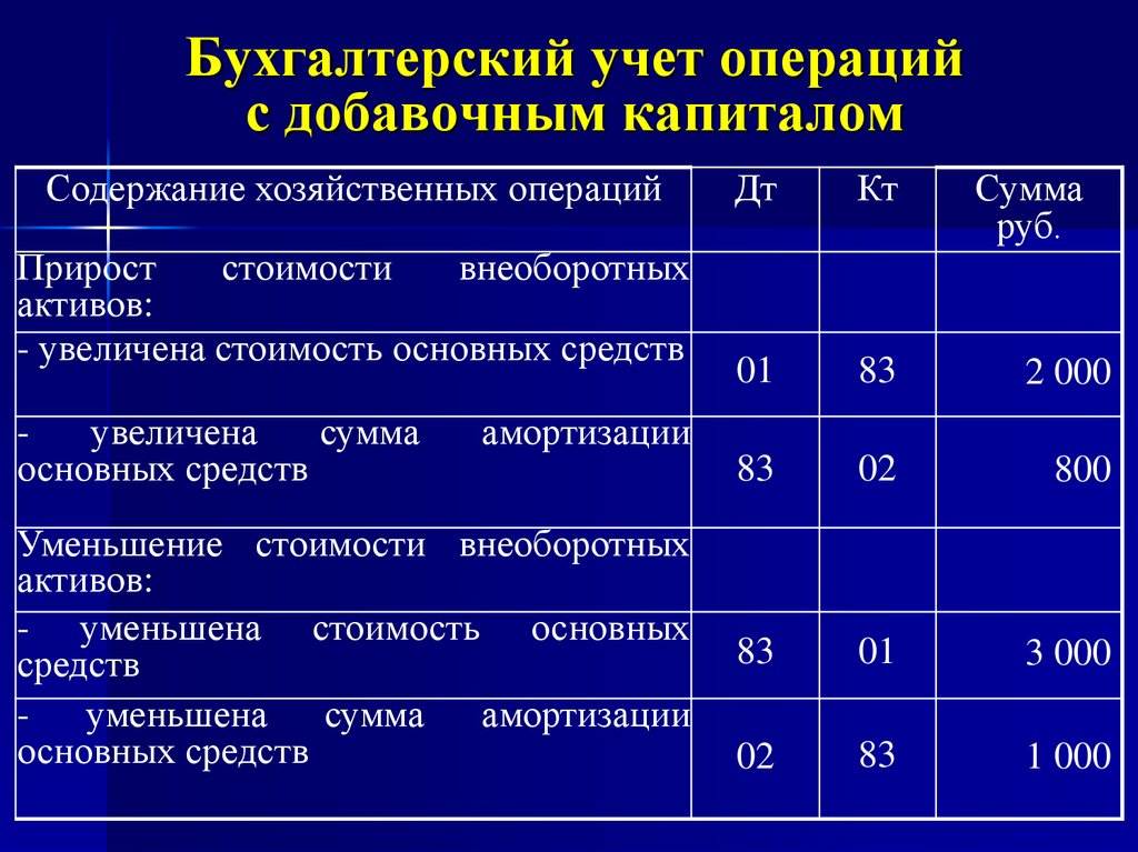 Проводки организации. Бух проводки по учету добавочного капитала. Учет собственного капитала проводки. Учет уставного капитала организации в бухгалтерском учете. Счет 83 добавочный капитал проводки.