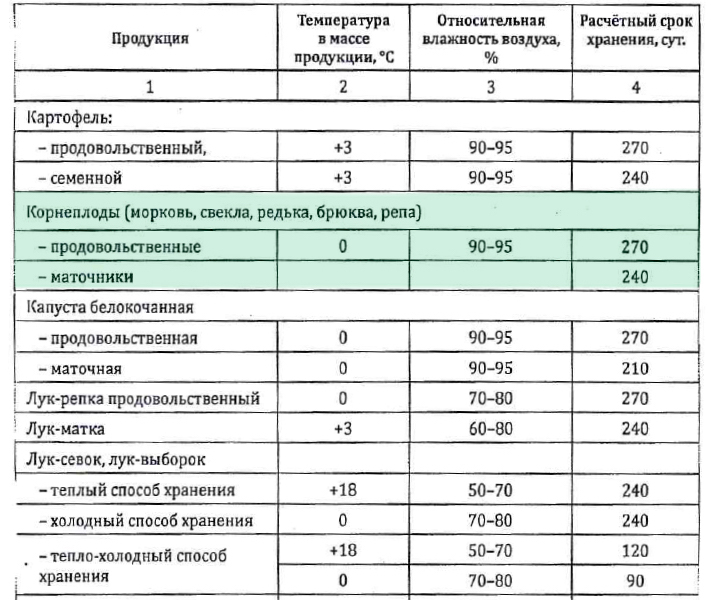 Срок хранения картофеля жареного из вареного