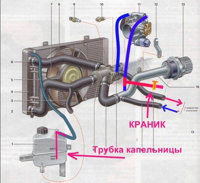 Как выгнать воздух из системы охлаждения: 4 способа удаления воздушной пробки | avtoskill.ru