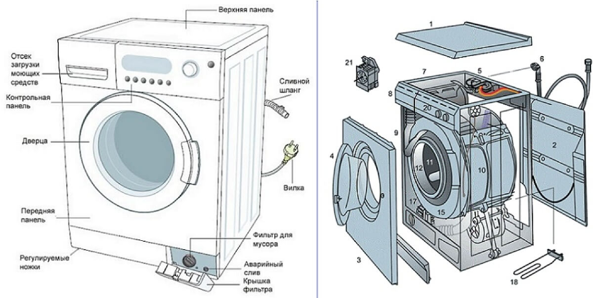 Как устроена стиральная машина: схема и принцип