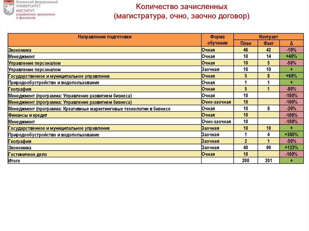 Перевестись на очное. Магистратура экономика заочно. Магистратура очно. Очно заочное менеджмент. Очно-заочное магистратур.