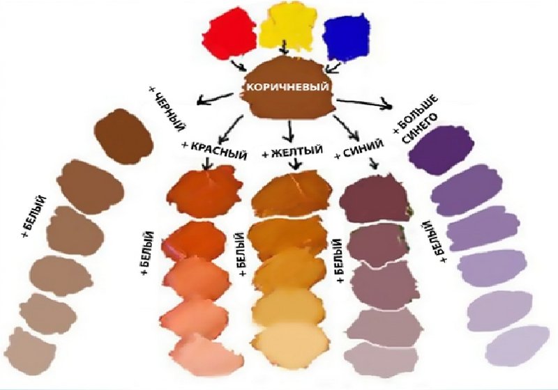 Как получить коричневый цвет при смешивании красок, гуаши: 3 способа, пошаговая инструкция, советы, фото. какие цвета красок нужно смешать, чтобы получить коричневый, светло-коричневый, темно-коричнев