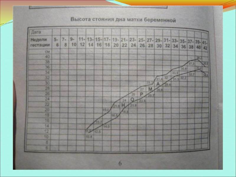 Обхват живота по неделям. Высота дна матки. Высота стляния ДНК матки по неделям. Высота дна матки по неделям. Высота стояния дна матки по неделям.