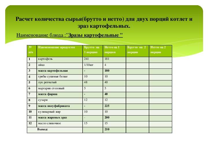 Калькуляционная карта котлеты пожарские