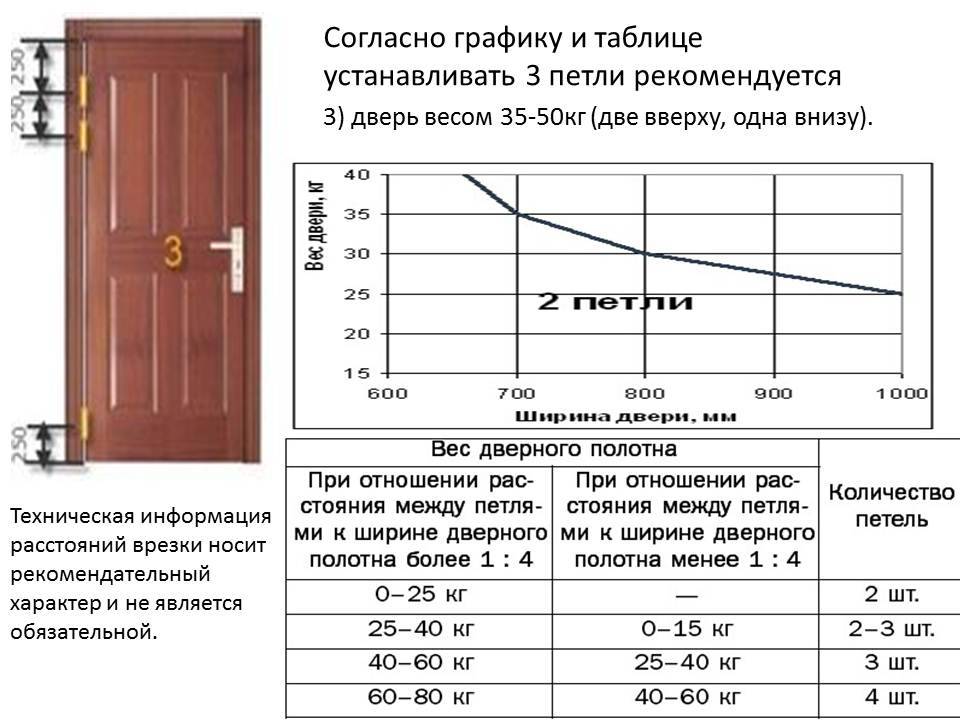Установка межкомнатных дверей своими руками: простая инструкция